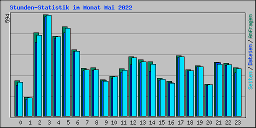 Stunden-Statistik im Monat Mai 2022