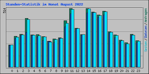 Stunden-Statistik im Monat August 2022