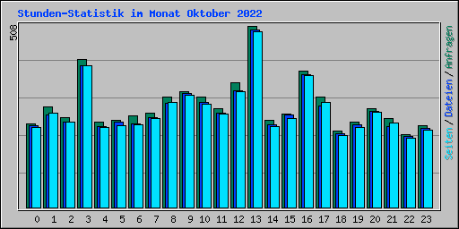 Stunden-Statistik im Monat Oktober 2022