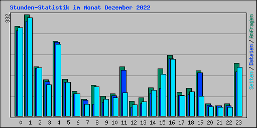Stunden-Statistik im Monat Dezember 2022