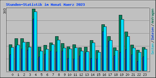 Stunden-Statistik im Monat Maerz 2023