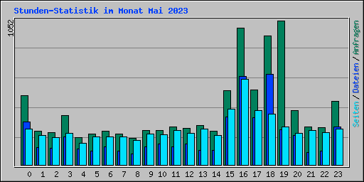 Stunden-Statistik im Monat Mai 2023