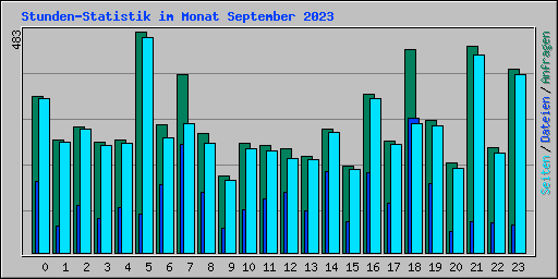 Stunden-Statistik im Monat September 2023