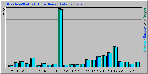 Stunden-Statistik im Monat Februar 2024