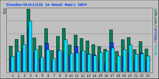 Stunden-Statistik im Monat Maerz 2024