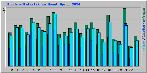 Stunden-Statistik im Monat April 2024