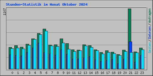 Stunden-Statistik im Monat Oktober 2024