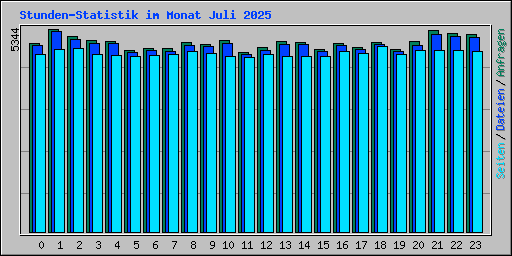 Stunden-Statistik im Monat Juli 2025