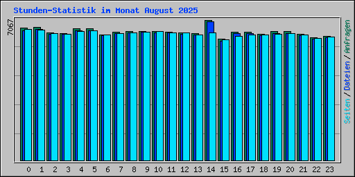 Stunden-Statistik im Monat August 2025