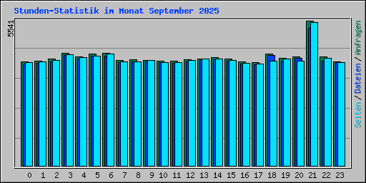Stunden-Statistik im Monat September 2025