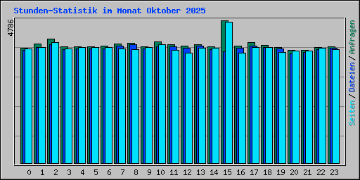 Stunden-Statistik im Monat Oktober 2025