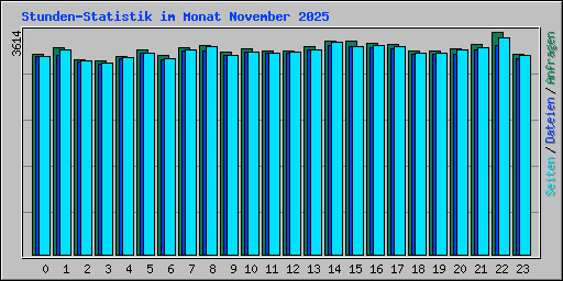 Stunden-Statistik im Monat November 2025