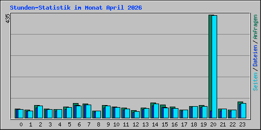 Stunden-Statistik im Monat April 2026