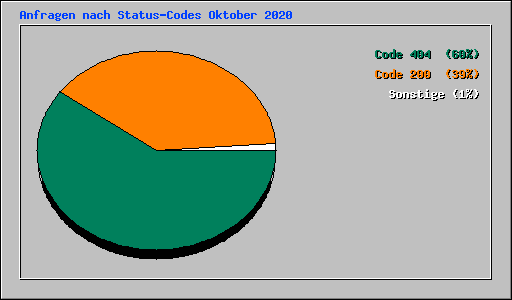 Anfragen nach Status-Codes Oktober 2020