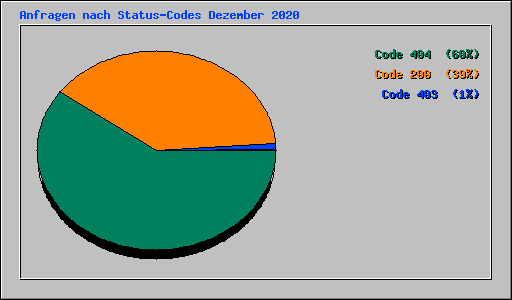 Anfragen nach Status-Codes Dezember 2020
