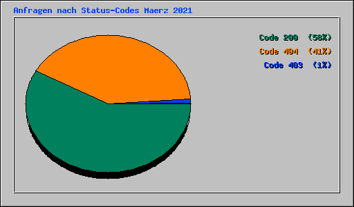 Anfragen nach Status-Codes Maerz 2021