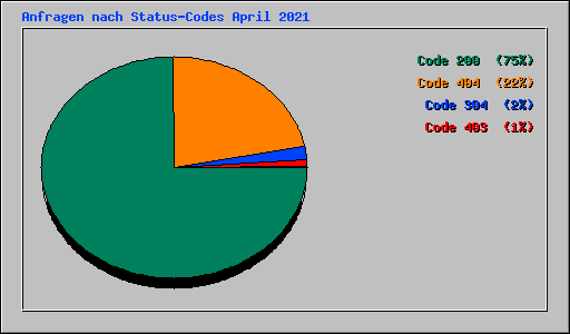 Anfragen nach Status-Codes April 2021