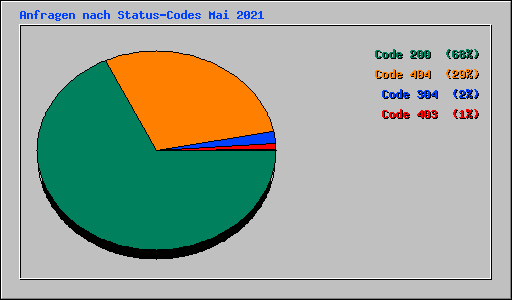 Anfragen nach Status-Codes Mai 2021