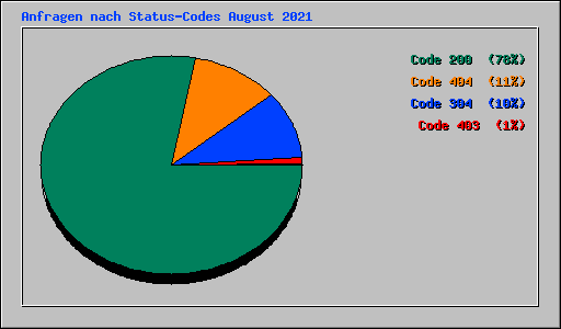 Anfragen nach Status-Codes August 2021