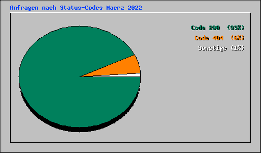 Anfragen nach Status-Codes Maerz 2022