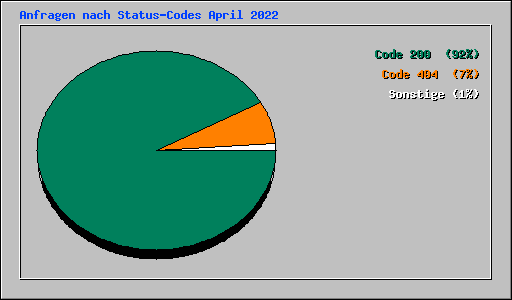 Anfragen nach Status-Codes April 2022
