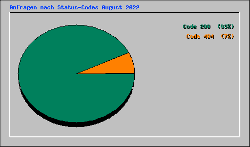 Anfragen nach Status-Codes August 2022