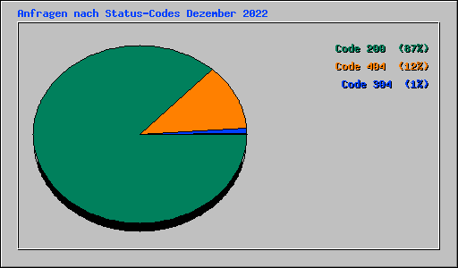 Anfragen nach Status-Codes Dezember 2022