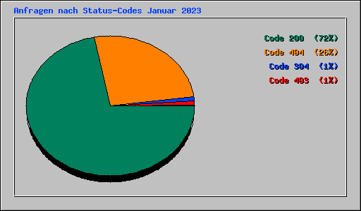 Anfragen nach Status-Codes Januar 2023