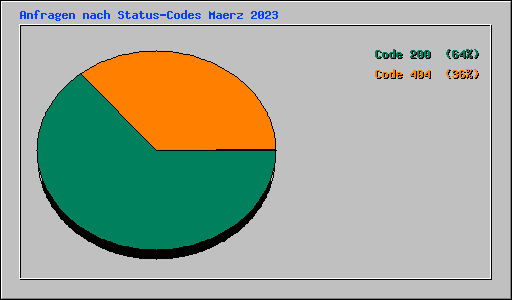 Anfragen nach Status-Codes Maerz 2023