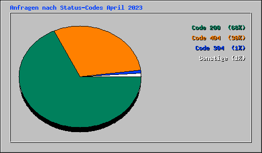Anfragen nach Status-Codes April 2023