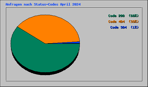 Anfragen nach Status-Codes April 2024