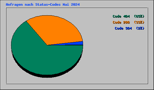 Anfragen nach Status-Codes Mai 2024