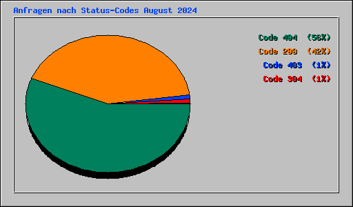 Anfragen nach Status-Codes August 2024