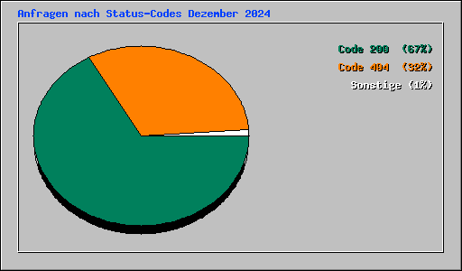 Anfragen nach Status-Codes Dezember 2024