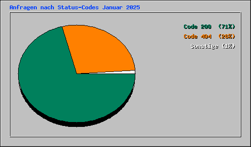 Anfragen nach Status-Codes Januar 2025