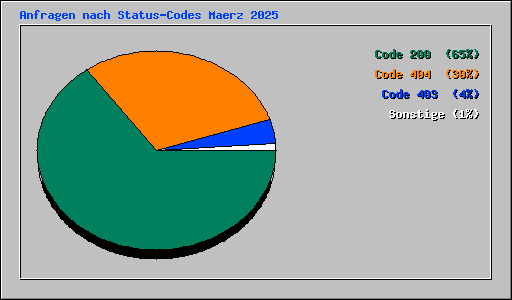 Anfragen nach Status-Codes Maerz 2025