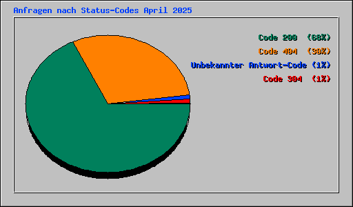 Anfragen nach Status-Codes April 2025