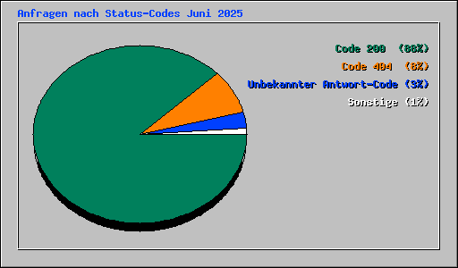 Anfragen nach Status-Codes Juni 2025