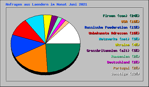 Anfragen aus Laendern im Monat Juni 2021