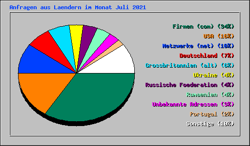 Anfragen aus Laendern im Monat Juli 2021