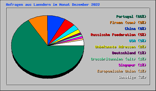 Anfragen aus Laendern im Monat Dezember 2022