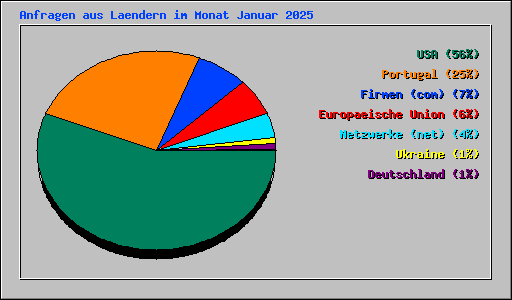 Anfragen aus Laendern im Monat Januar 2025