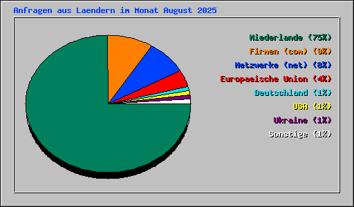 Anfragen aus Laendern im Monat August 2025