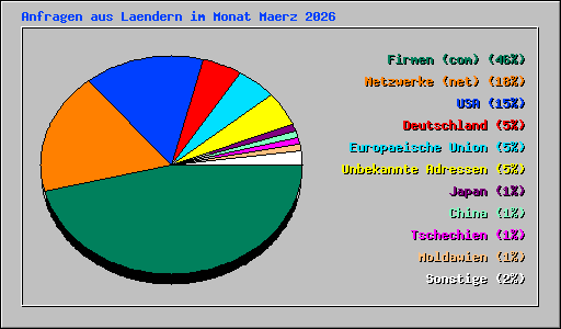 Anfragen aus Laendern im Monat Maerz 2026
