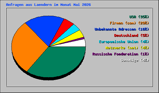 Anfragen aus Laendern im Monat Mai 2026