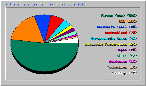 Anfragen aus Laendern im Monat Juni 2026