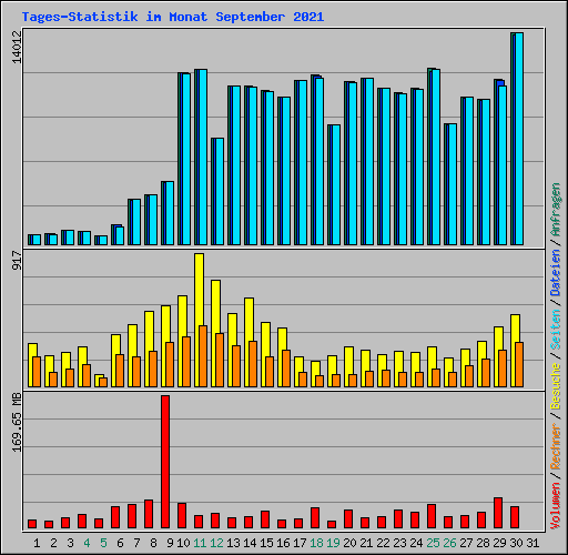 Tages-Statistik im Monat September 2021