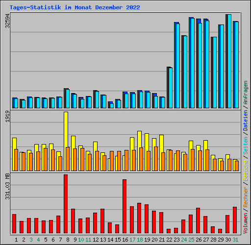 Tages-Statistik im Monat Dezember 2022