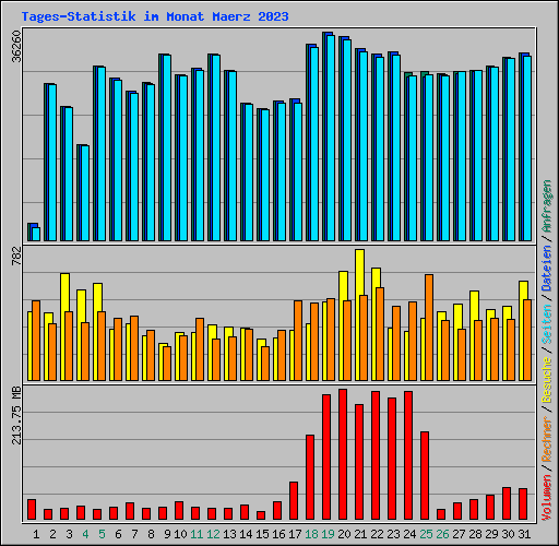Tages-Statistik im Monat Maerz 2023