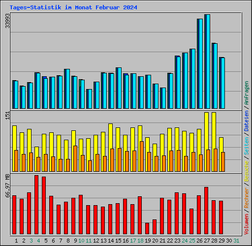 Tages-Statistik im Monat Februar 2024
